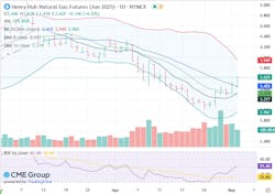 Henry Hub natural gas futures