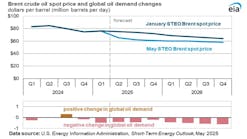 Brent crude oil spot price and global oil demand changes