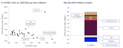 drilling and completions cost comparisons, inflation impact