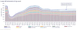 US Lower 48 horizontal oil rig count