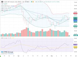Crude oil futures