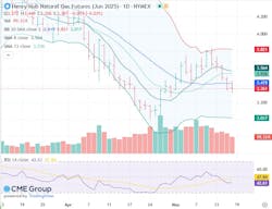 Natural gas futures